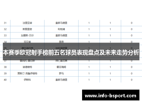 本赛季欧冠射手榜前五名球员表现盘点及未来走势分析