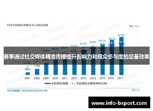 赛事通过社交媒体精准传播提升影响力和观众参与度的显著效果