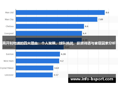 离开利物浦的四大理由:个人发展、球队挑战、薪资待遇与家庭因素分析 离开利物浦的四大理由:个人发展、球队挑战、薪资待遇与家庭因素分析